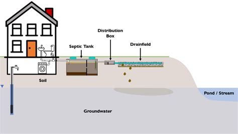 finding distribution box septic tank|septic tank distribution box diagram.